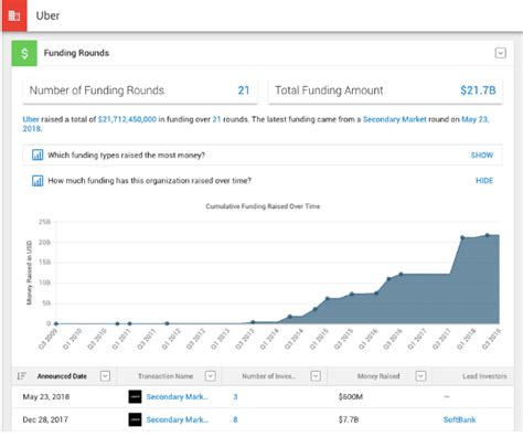crunchbase|Crunchbase News: Data.